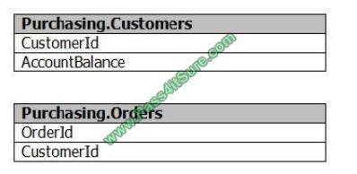 Pass4itsure 70-461 exams questions-q12