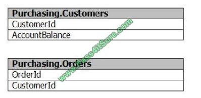 Pass4itsure 70-461 exams questions-q12