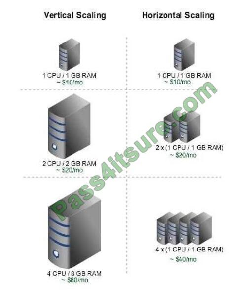 Actual4tests 1z0-1085-20 exam questions-q12